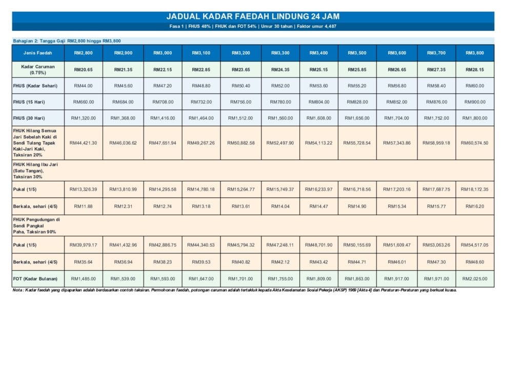 infografik kadar faedah lindung 24 jam - bahagian 1
