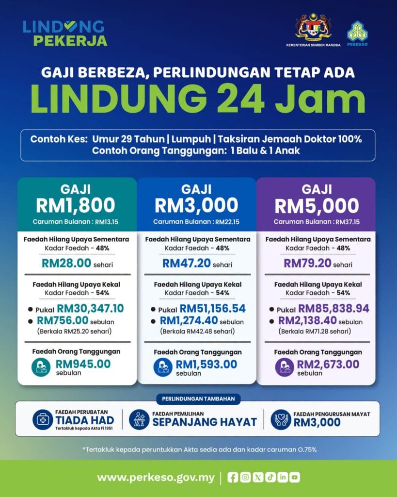 infografik manfaat lindung 24 jam dan perbezaannya dengan medical card