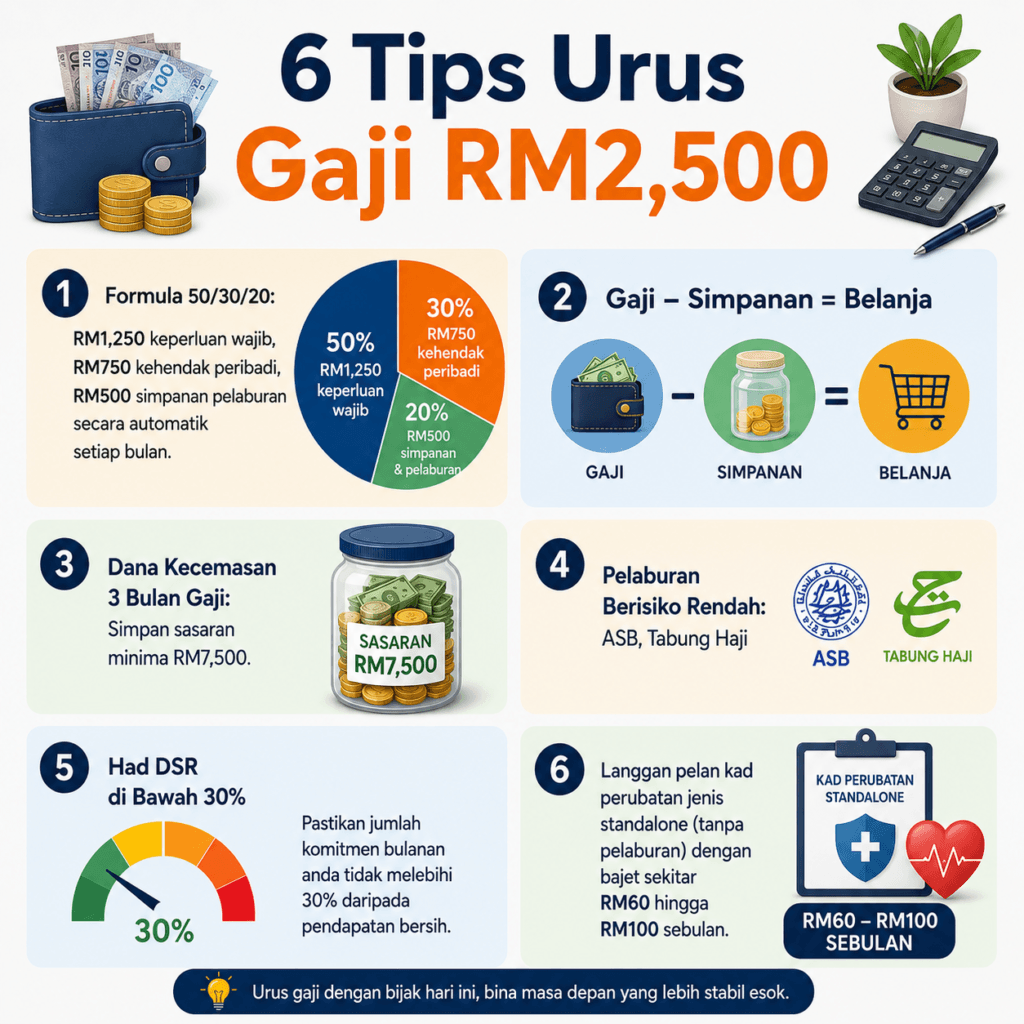 6 tips urus gaji rm2500