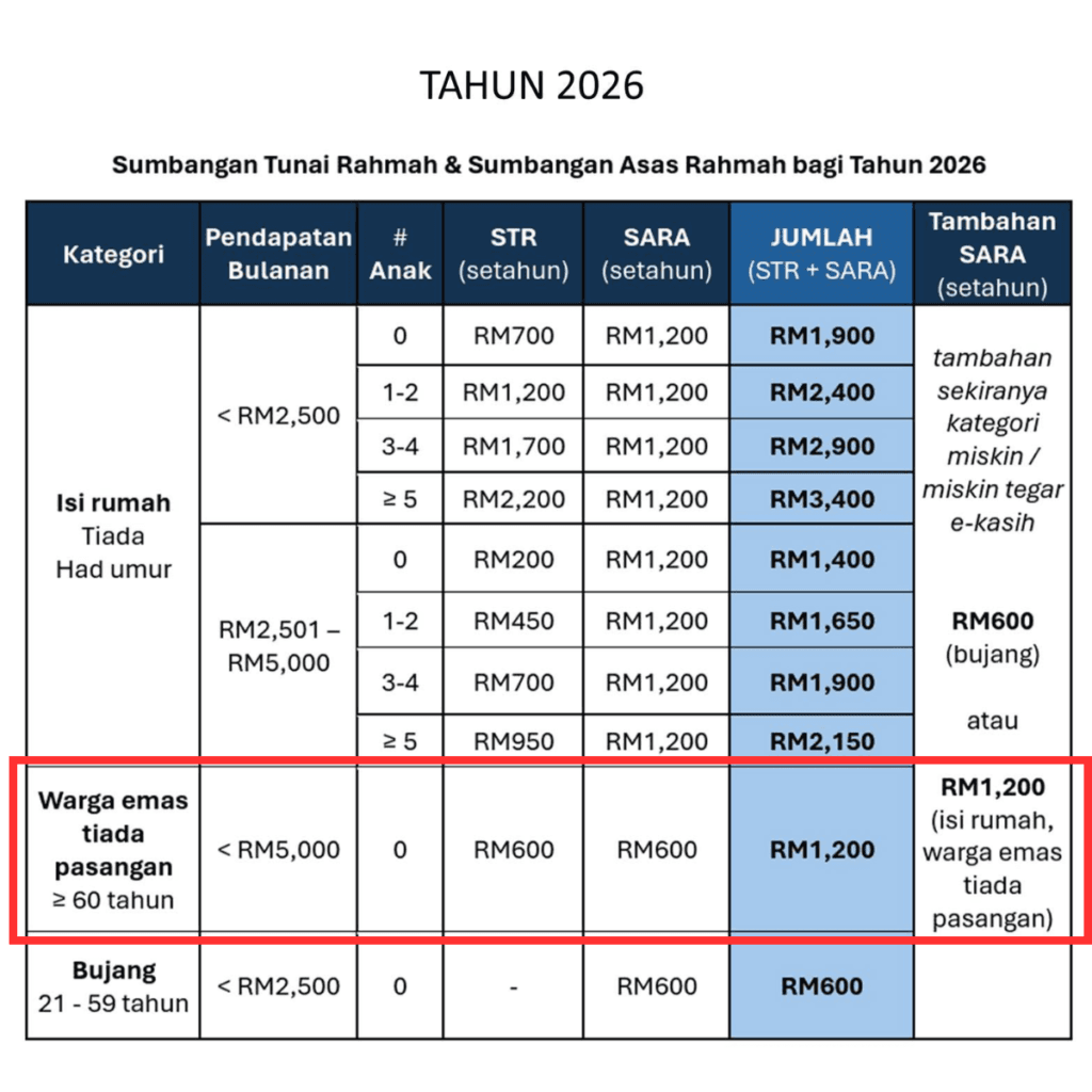 Bantuan Warga Emas STR