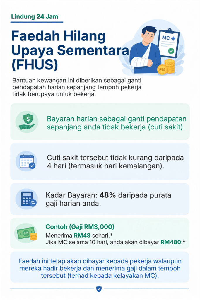 Faedah Hilang Upaya Sementara (FHUS) (1)