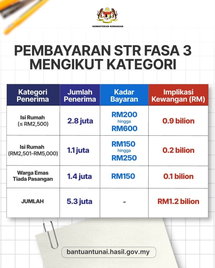 Berapa Jumlah Bayaran STR Fasa 3?