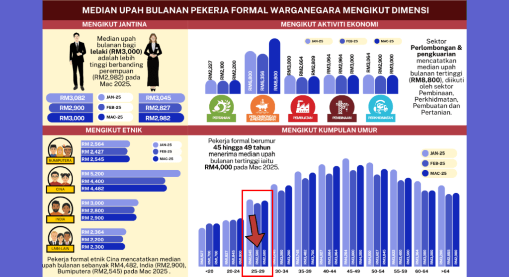 Tips Urus Gaji RM2500 untuk Anak MudaBujang Agar Ada Simpanan Hari Tua