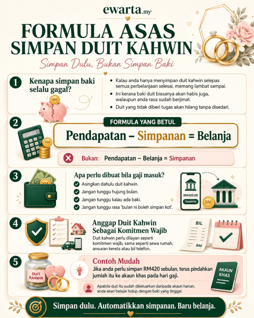tips simpan duit kahwin
