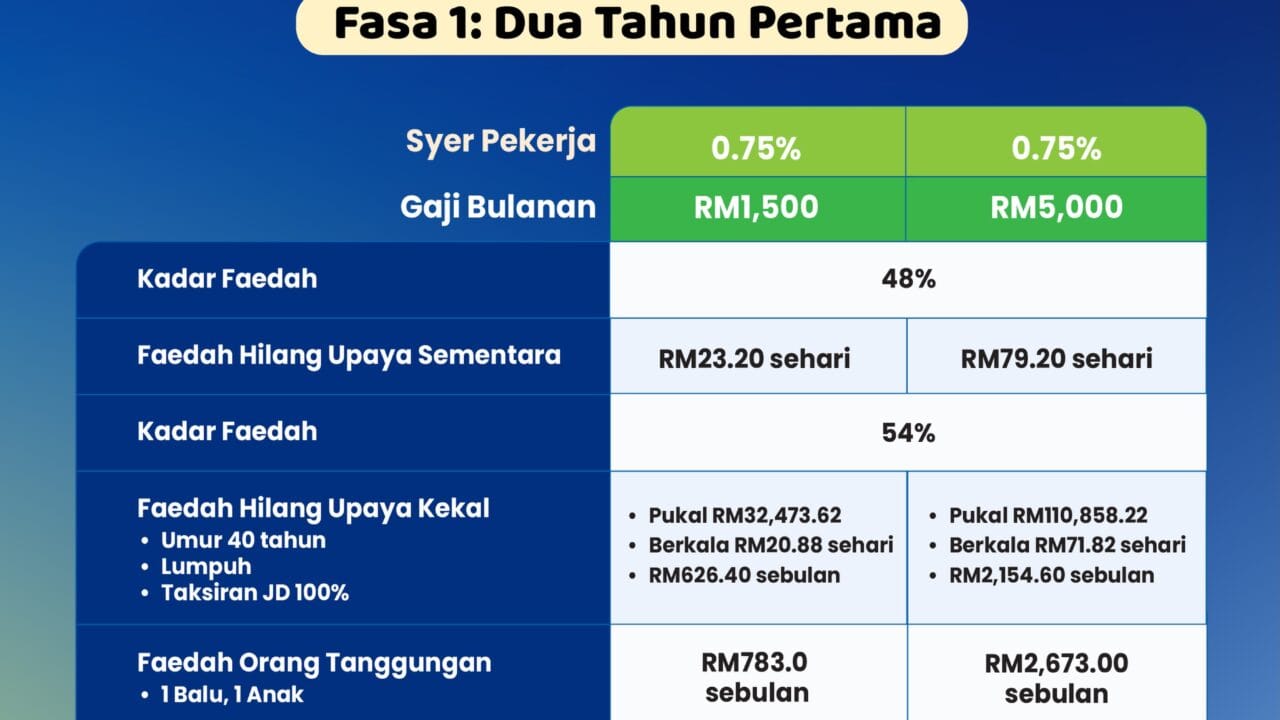 jadual pengiraan faedah lindung 24 jam fasa 1.j