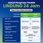 jadual pengiraan faedah lindung 24 jam fasa 1.j