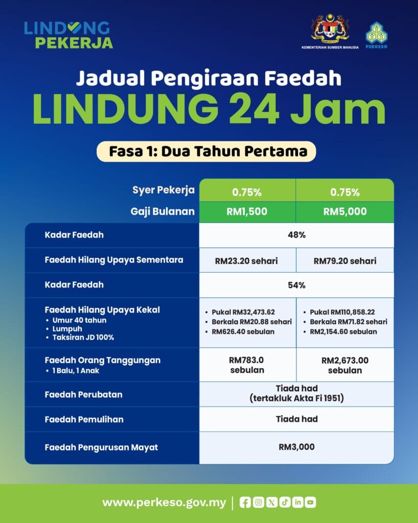 jadual pengiraan faedah lindung 24 jam fasa 1.j