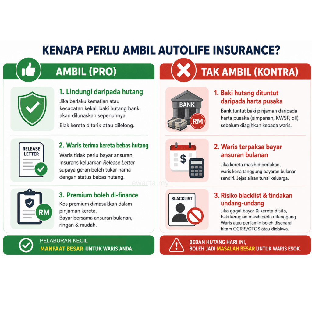 AutoLife Insurance Kereta, Pro dan Kontra yang Perlu Pemilik Kereta Tahu