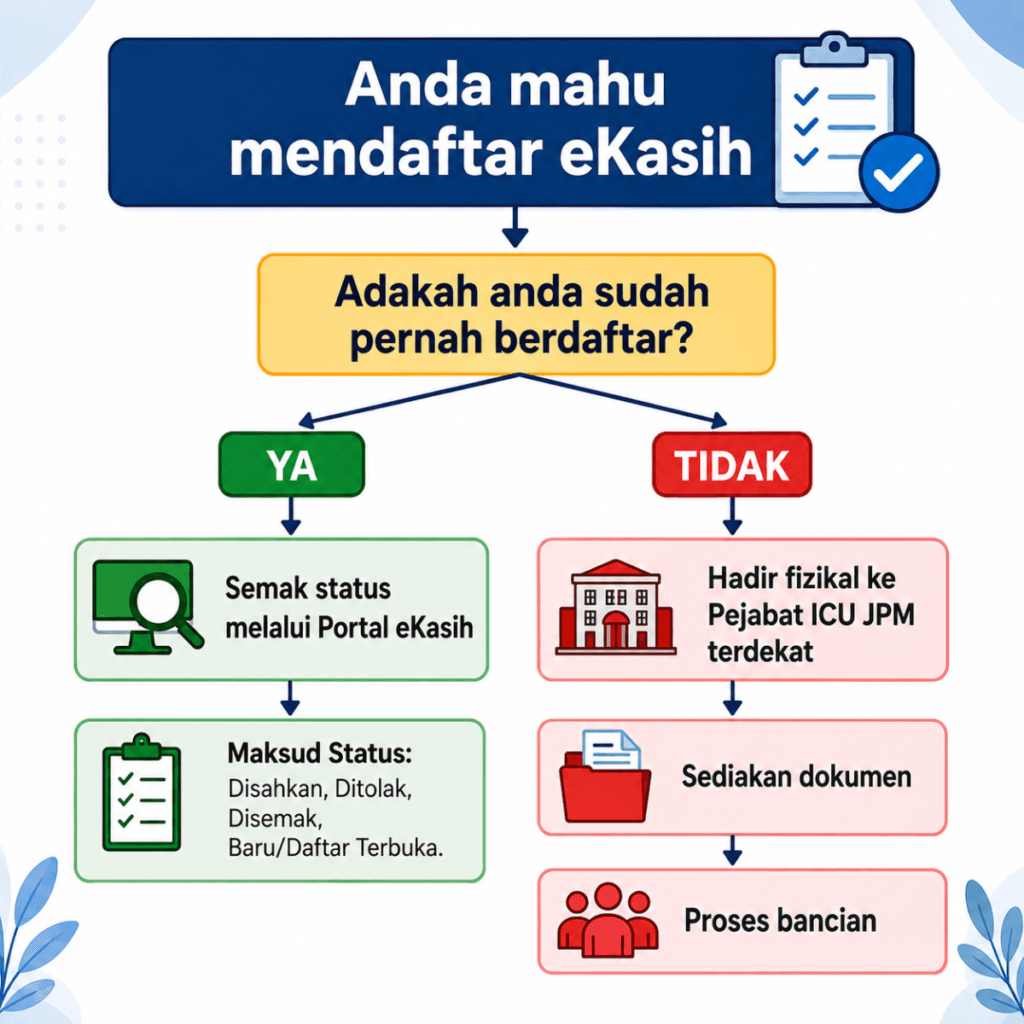 cara daftar eKasih
