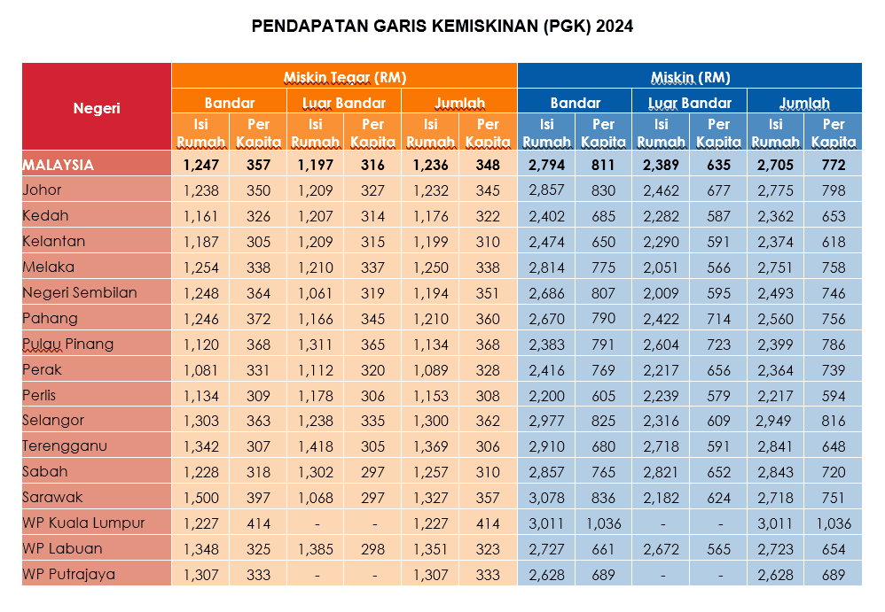 Cara Daftar eKasih - Syarat Pendapatan PGK