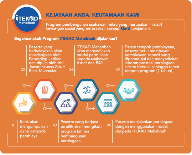 Infografik iTekad Mahabbah Bank Muamalat 