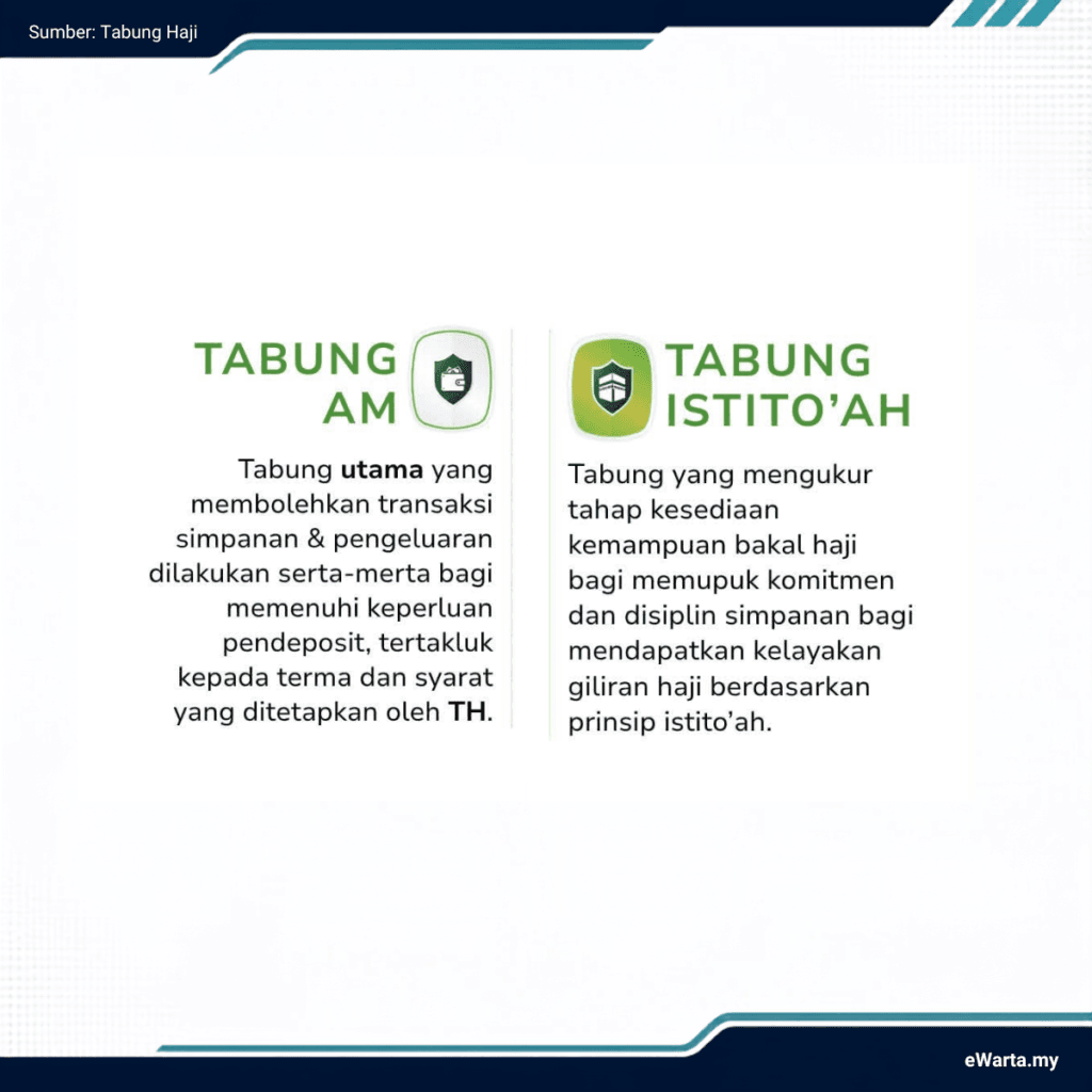 Infografik Pengenalan Sistem "Multi-Tabung"  TH - TABUNG AM DAN TABUNG ISTITOAH