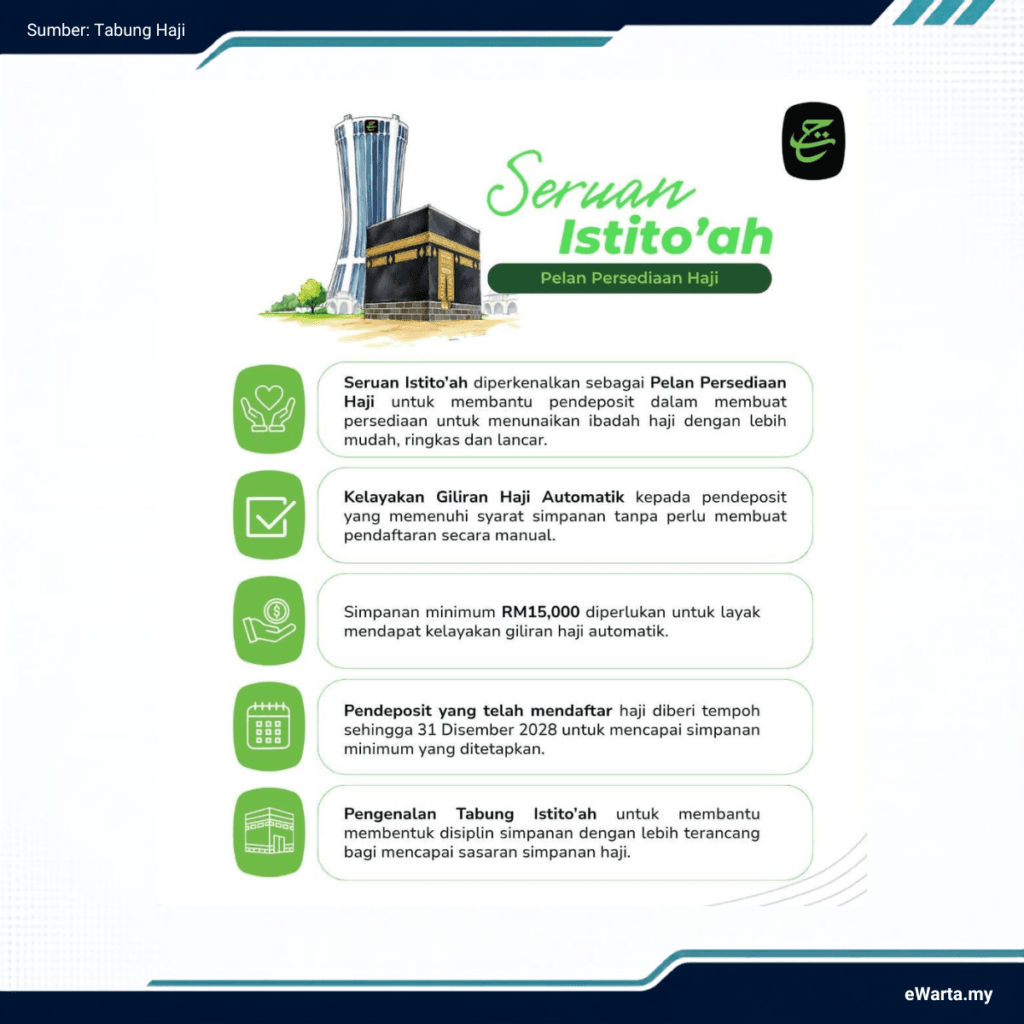 INFOGRAFIK MENGENAI Pelan Persediaan Haji (Seruan Istitoah)