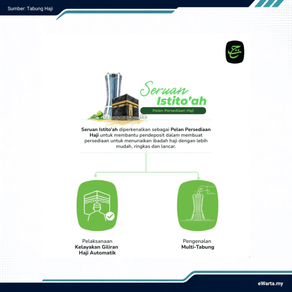 INFOGRAFIK Pelan Persediaan Haji - KELAYAKAN GILIRAN HAJI AUTOMATIK & MULTI TABUNG 