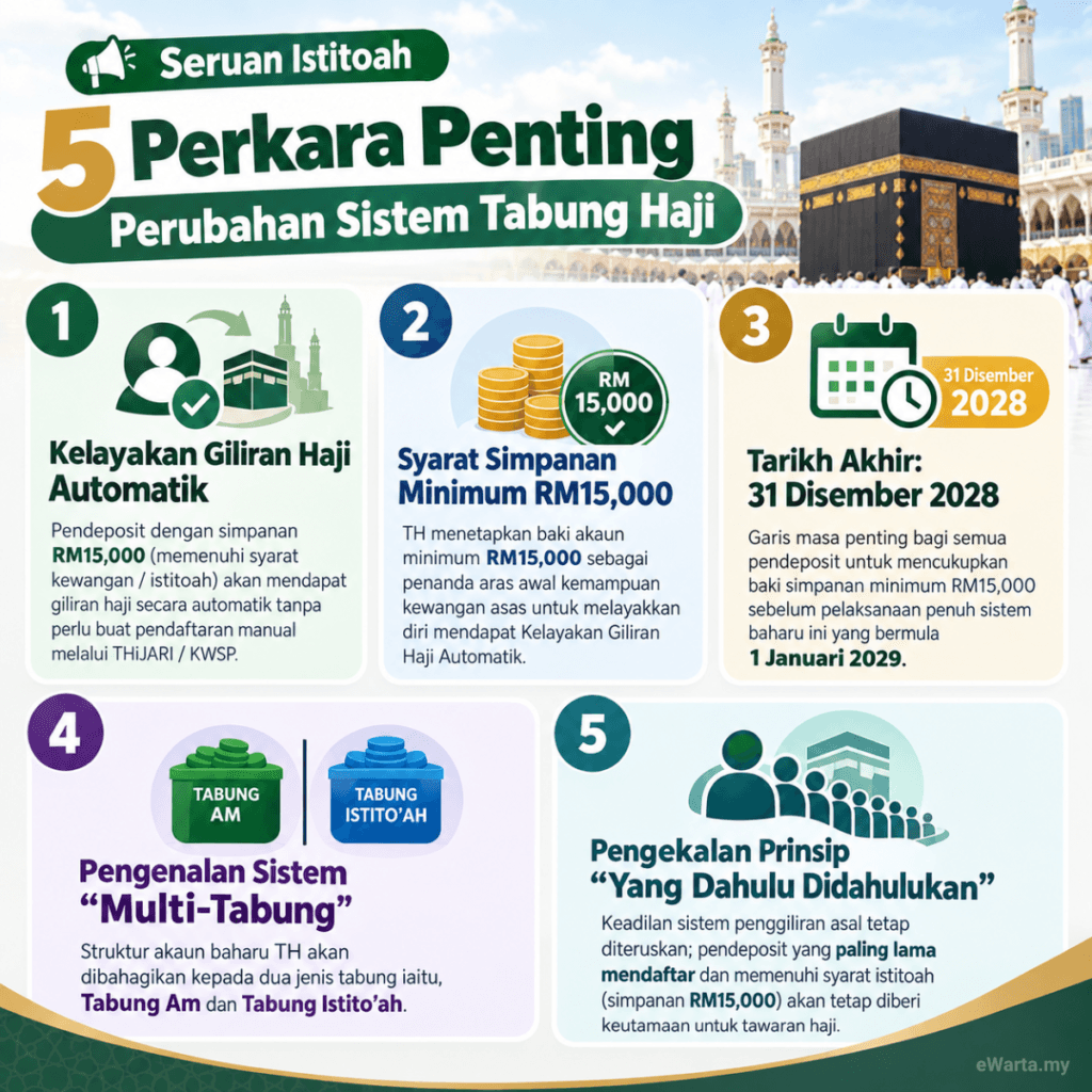 INFOGRAFIK PERKARA PENTING MENGENAI SERUAN ISTITOAH TH
