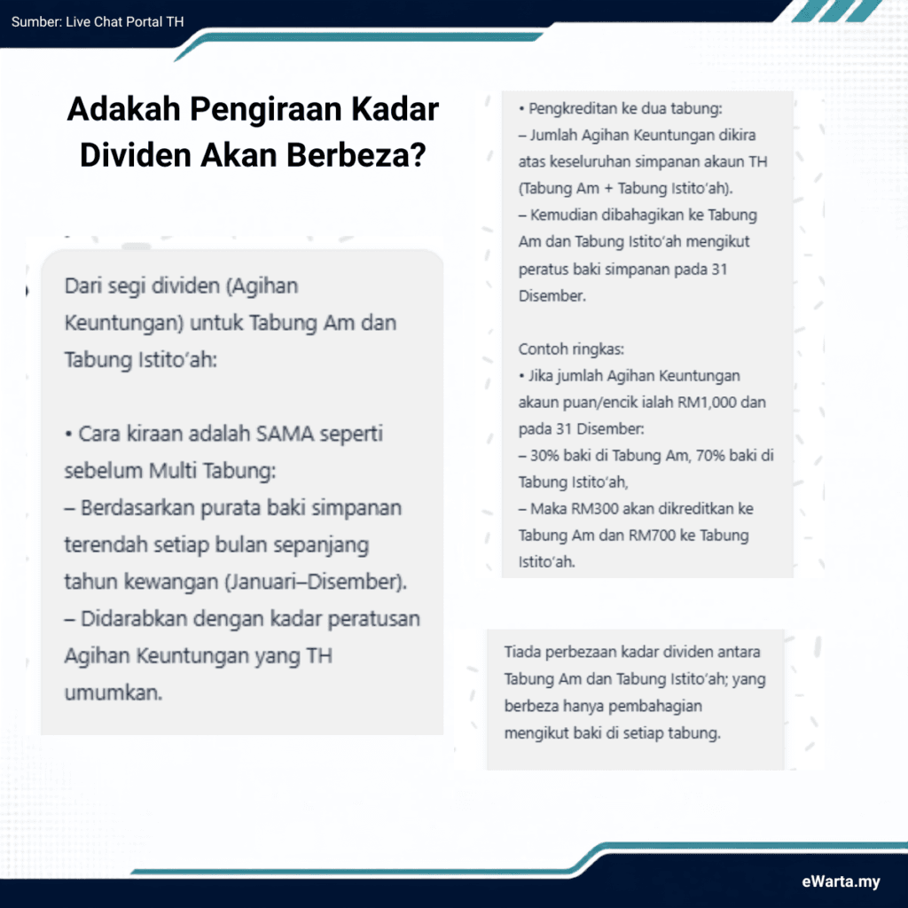 INFOGRAFIK Dividen Tabung Istito'ah