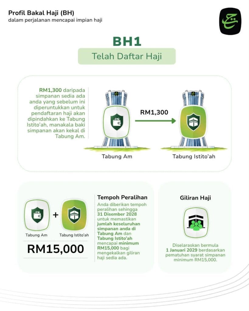 infografik profil bakal haji - perlu cukupkan RM15k di tabung istitoah