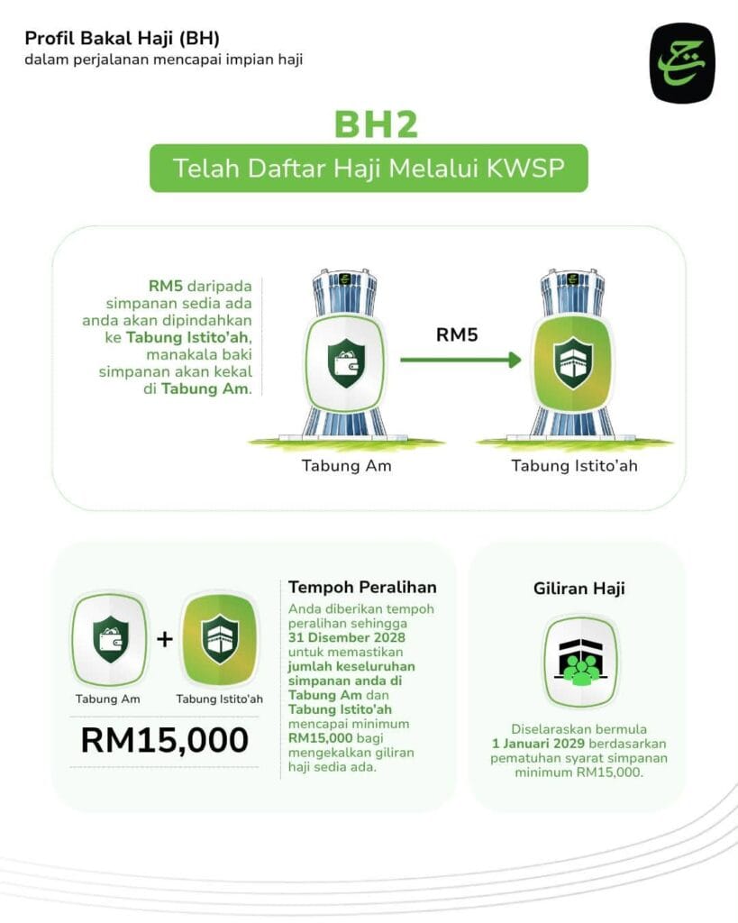 infografik sudah daftar haji melalui kwsp - Juga perlu cukupkan RM15,000 sebelum 31 Disember 2028 untuk kekalkan giliran haji.