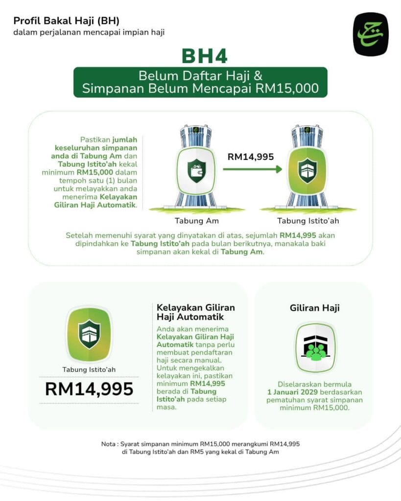 infografik Belum daftar haji, baki kurang RM15,000 - perlu tambah simpanan