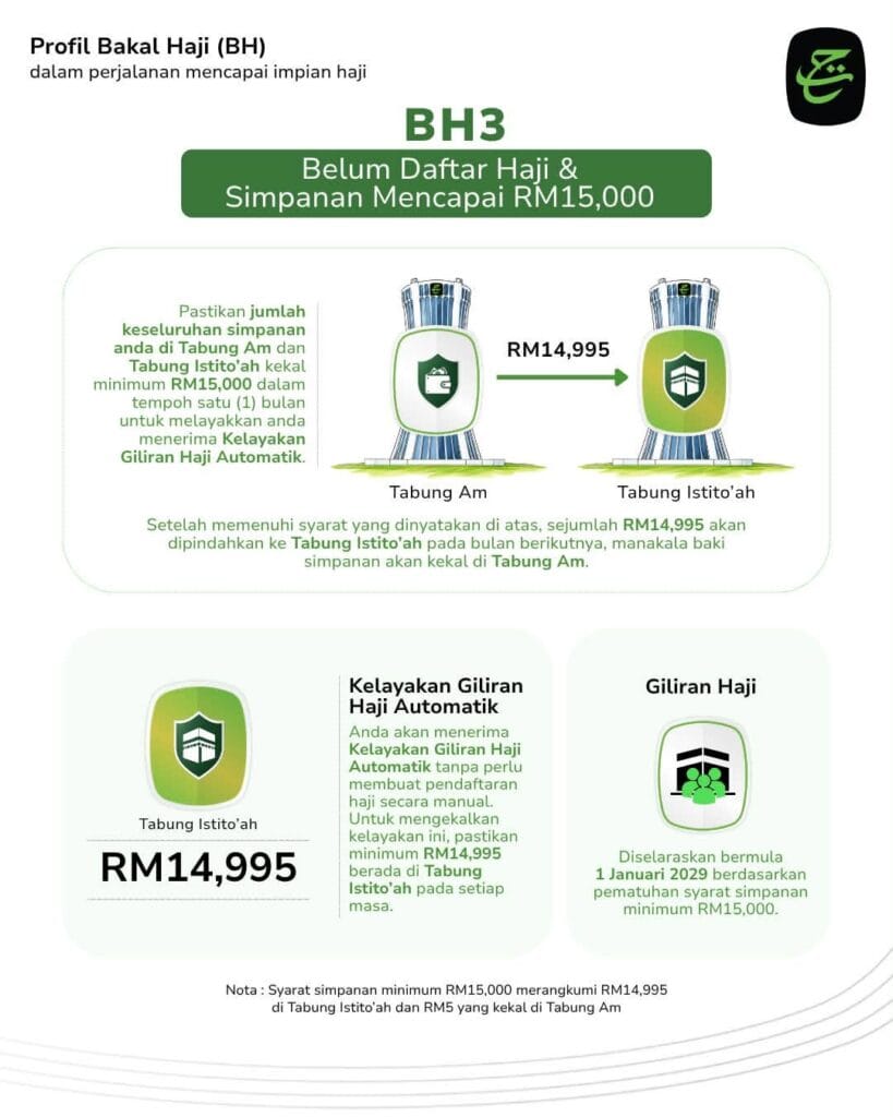 infografik belum daftar haji tapi baki rm15k ke atas - Perlu kekalkan RM15,000 setiap masa untuk terus berada dalam giliran haji.