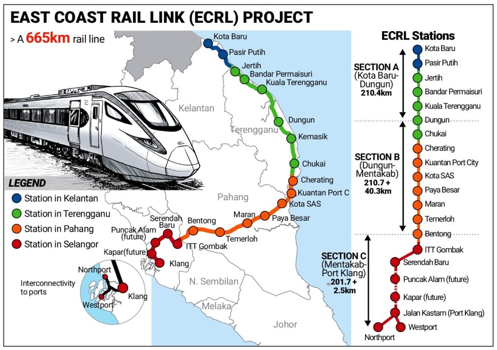 infografik ECRL 2026 - senarai stesen