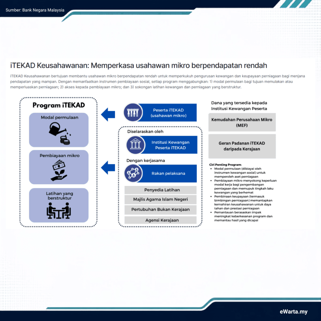 Infografik pelaksanaan iTekad