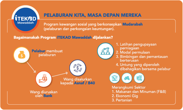 Infografik iTekad Mawaddah Bank Muamalat 