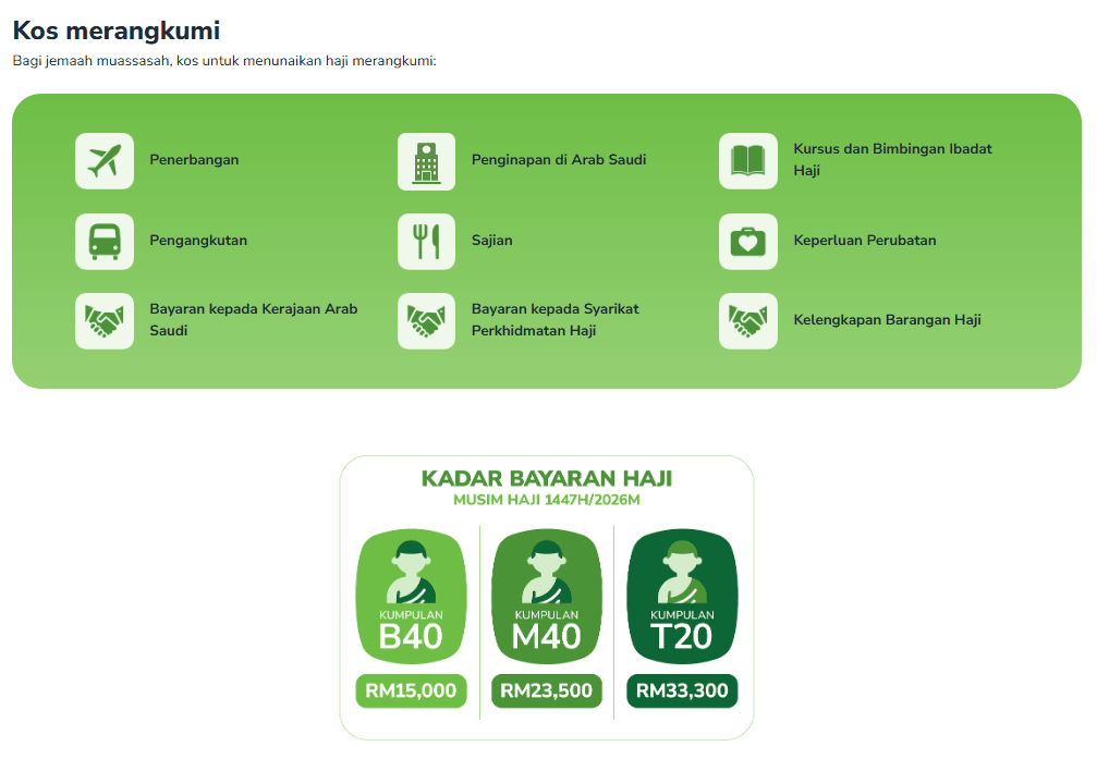 Infografik Tabung Haji - kos dan bayaran haji 