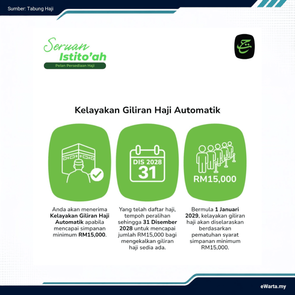 INFOGRAFIK SYARAT Kelayakan Giliran Haji Automatik SIMPNANA MINIMUM RM15,000