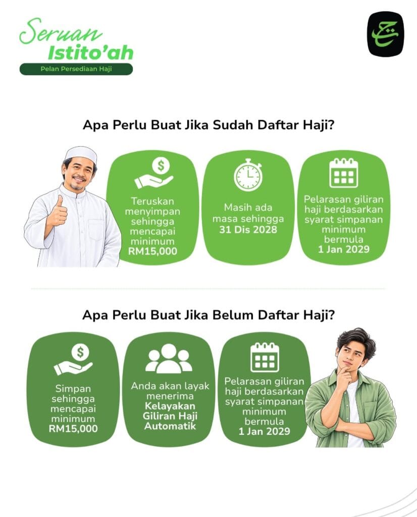 infografik tindakan yang perlu dilakukan jika sudah daftar haji dan apa  perlu buat jika belum daftar haji