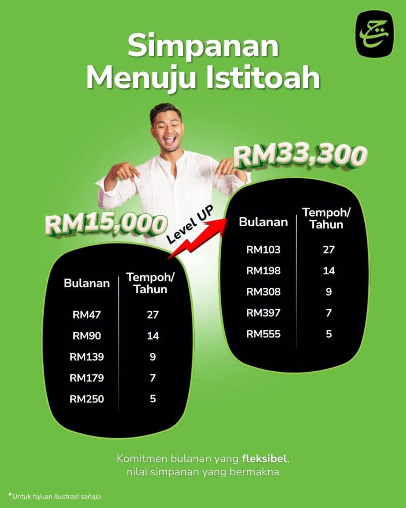 Infografik Tabung Haji - SIMPANAN ISTITOAH RM33,000 TIPS DAPAT PANGGILAN HAJI