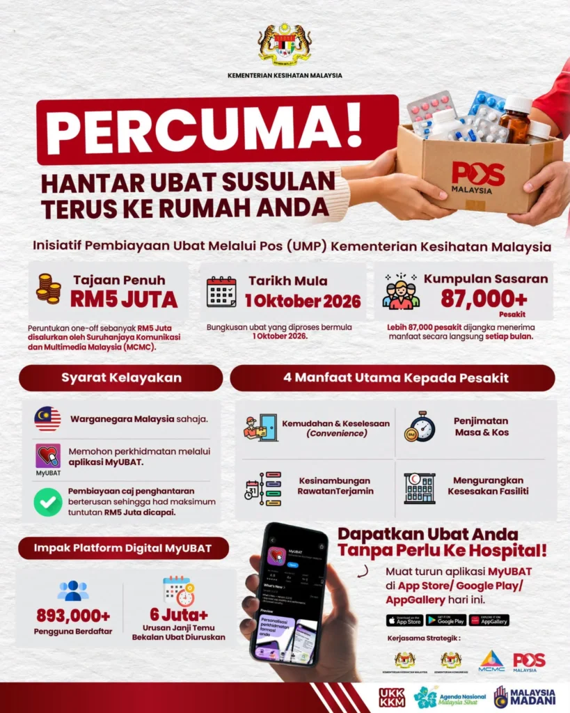 Infografik hantar ubat susulan terus ke rumah anda penghantaran ubat melalui pos secara percuma